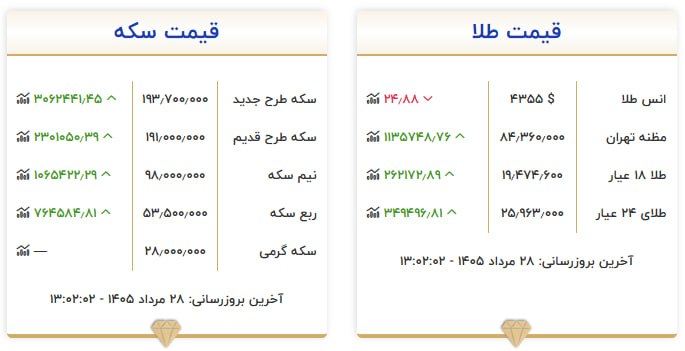 قیمت سکه و طلا در ۲۸ مرداد ۱۴۰۵
