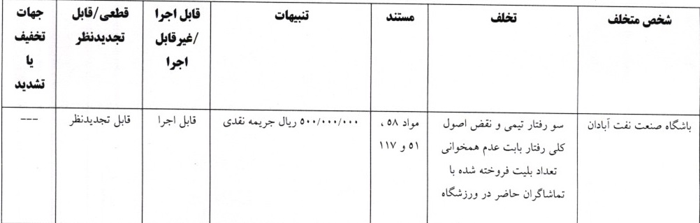 کمیته انضباطی ۴ تیم لیگ برتری را جریمه نقدی کرد کمیته انضباطی ۴ تیم لیگ برتری را جریمه نقدی کرد