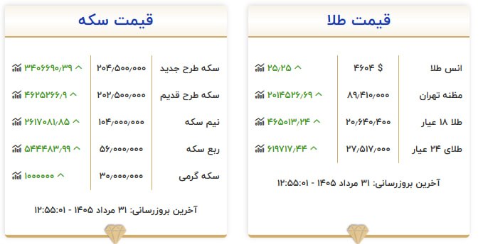 قیمت سکه و طلا در ۳۱ مرداد ۱۴۰۵ قیمت سکه و طلا در ۳۱ مرداد ۱۴۰۵