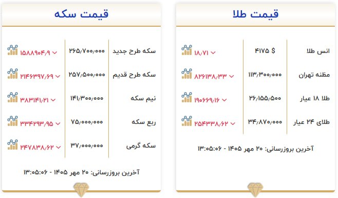 قیمت سکه و طلا در ۲۰ مهر ۱۴۰۵ قیمت سکه و طلا در ۲۰ مهر ۱۴۰۵