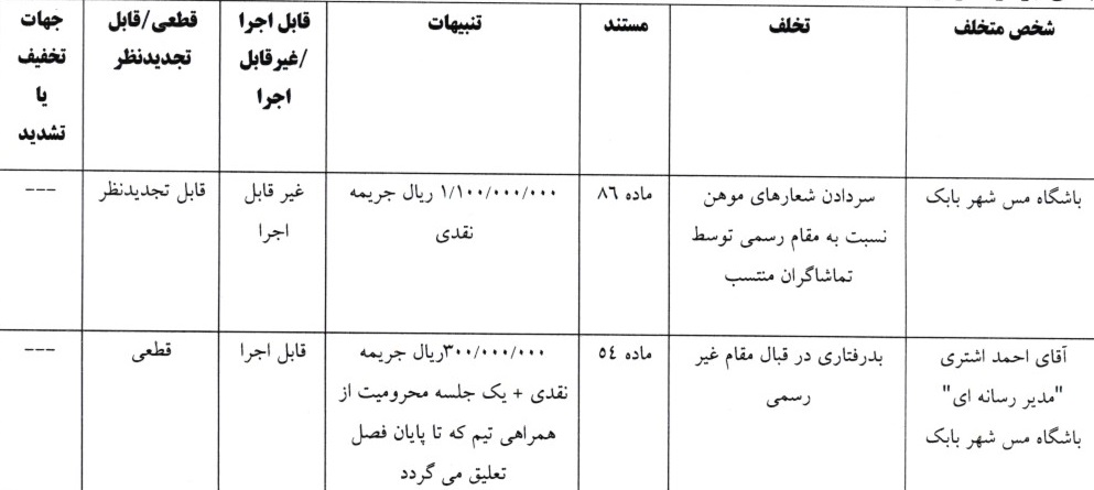 جریمه ۳ تیم لیگ برتری توسط فدراسیون فوتبال جریمه ۳ تیم لیگ برتری توسط فدراسیون فوتبال