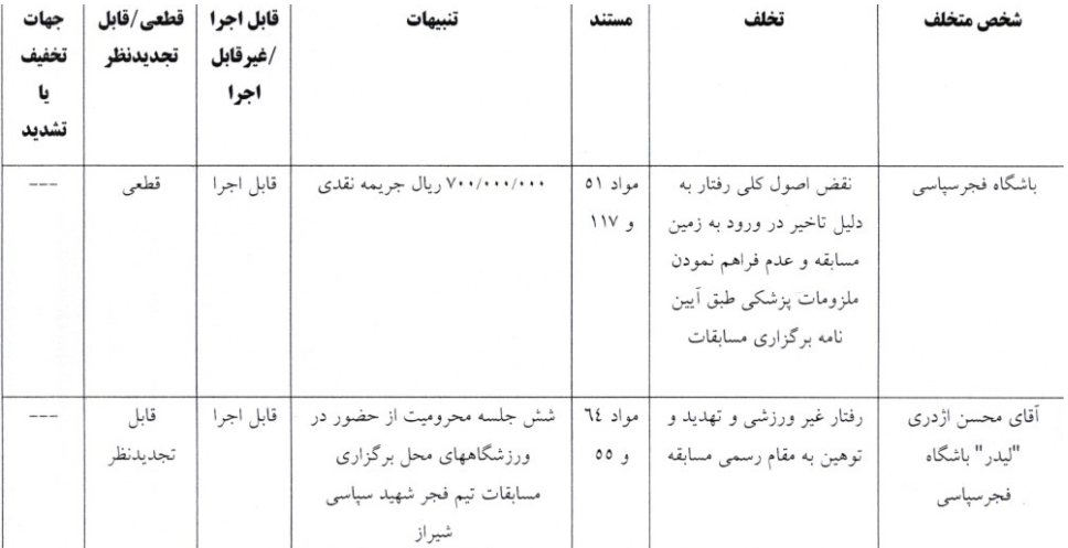 اعلام آرای کمیته انضباطی؛ رسیدگی به پرونده مهاجم سپاهان متوقف شد/ جریمه نقدی برای گل اعلام آرای کمیته انضباطی؛ رسیدگی به پرونده مهاجم سپاهان متوقف شد/ جریمه نقدی برای گل
