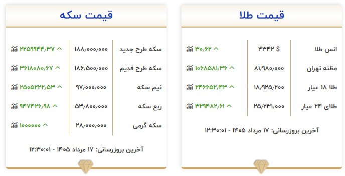 قیمت سکه و طلا در ۱۷ مرداد ۱۴۰۵