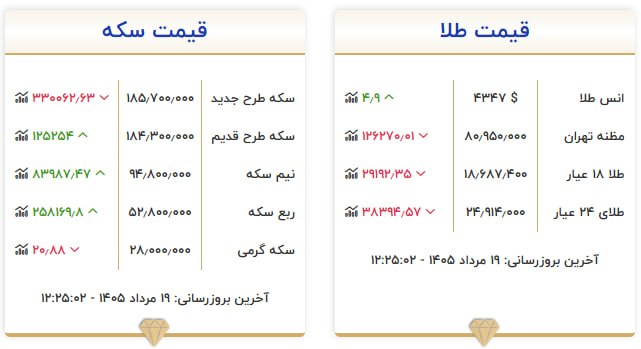قیمت سکه و طلا در ۱۹ مرداد ۱۴۰۵ قیمت سکه و طلا در ۱۹ مرداد ۱۴۰۵