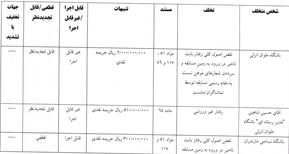 کمیته انضباطی ۴ تیم لیگ برتری را جریمه نقدی کرد کمیته انضباطی ۴ تیم لیگ برتری را جریمه نقدی کرد