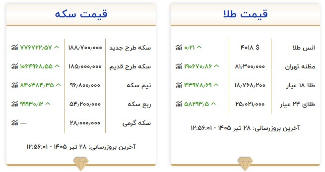 قیمت سکه و طلا در ۲۸ تیر ۱۴۰۵ قیمت سکه و طلا در ۲۸ تیر ۱۴۰۵