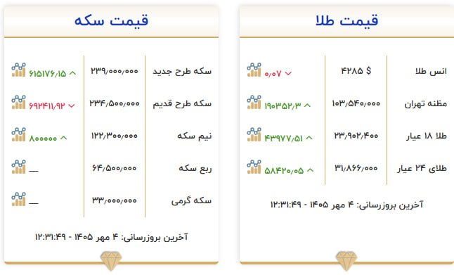 قیمت سکه و طلا در ۴ مهر ۱۴۰۵ قیمت سکه و طلا در ۴ مهر ۱۴۰۵