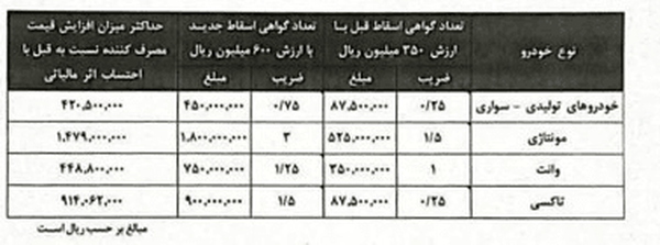 محصولات ایران خودرو گران شد محصولات ایران خودرو گران شد