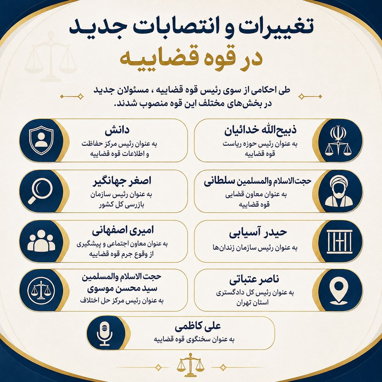 تغییرات در ستاد و صف قوه قضاییه در راستای سند تحول و تعالی عدلیه/ مدیران جدید دستگاه قضایی معرفی شدند