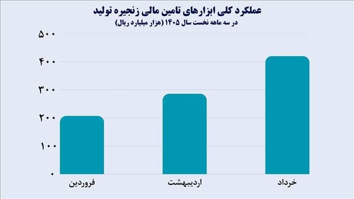 رشد ۲۴ برابری عملکرد ابزارهای تامین مالی زنجیره تولید در سه ماهه نخست ۱۴۰۵، رشد ۲۴ برابری عملکرد ابزارهای تامین مالی زنجیره تولید در سه ماهه نخست ۱۴۰۵،