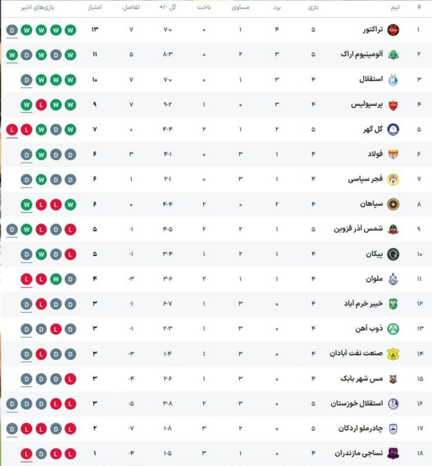 فشار تراکتور نتیجه نداد؛ توقف صدرنشین مقابل شمسآذر در قزوین/ دشت ۳ امتیازی ایرالکو از سیرجان؛ زور استقلال خوزستان و چادرملو به هم نرسید فشار تراکتور نتیجه نداد؛ توقف صدرنشین مقابل شمسآذر در قزوین/ دشت ۳ امتیازی ایرالکو از سیرجان؛ زور استقلال خوزستان و چادرملو به هم نرسید
