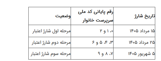 کالابرگ ۳ گروه شارژ شد
