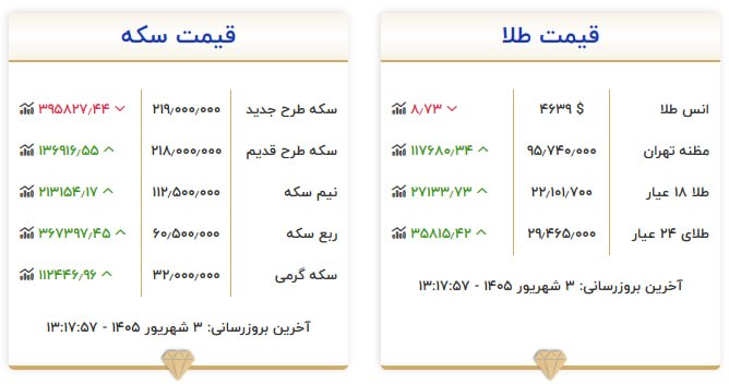قیمت سکه و طلا در ۳ شهریور ۱۴۰۵ قیمت سکه و طلا در ۳ شهریور ۱۴۰۵