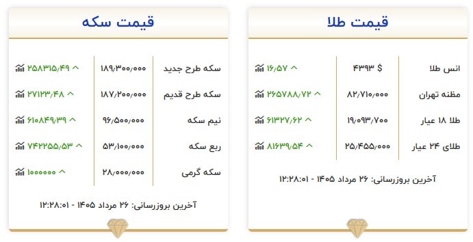 قیمت سکه و طلا در ۲۶ مرداد ۱۴۰۵