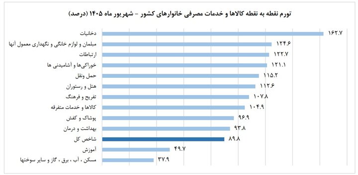 گزارش مرکز آمار از تورم شهریورماه گزارش مرکز آمار از تورم شهریورماه