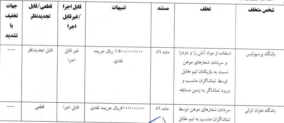 اعلام آرای کمیته انضباطی؛ چادرملو نقره داغ شد/ جریمه نقدی برای رحمتی اعلام آرای کمیته انضباطی؛ چادرملو نقره داغ شد/ جریمه نقدی برای رحمتی