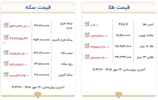 قیمت سکه و طلا در ۲۶ مهر ۱۴۰۵