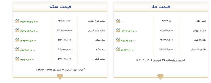 قیمت سکه و طلا در ۲۹ شهریور ۱۴۰۵