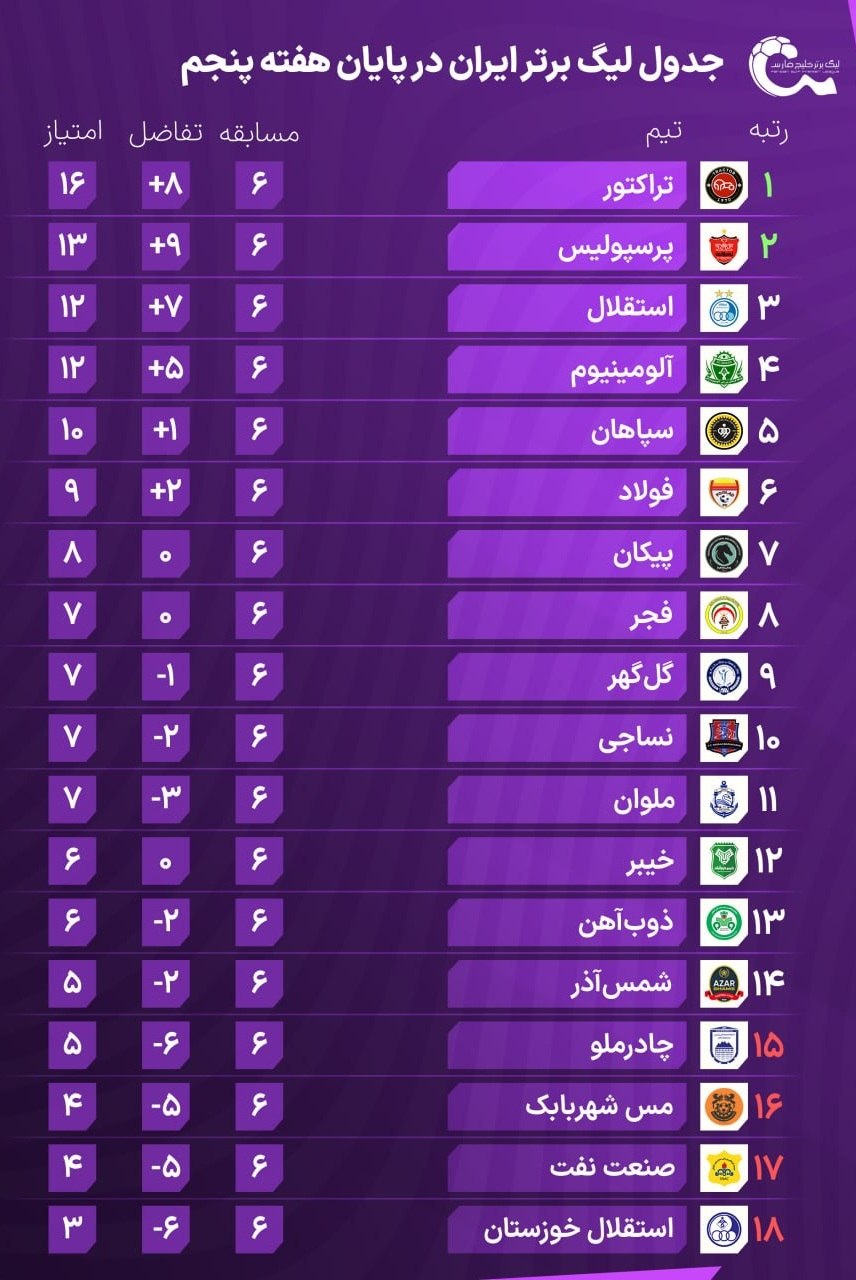 پایان تیره‌روزی‌های ملوان؛ قو‌ها از سد مس گذشتند/ دومین برد متوالی نساجی با شکست خیبر در شب پیروزی دقیقه نودی فولاد