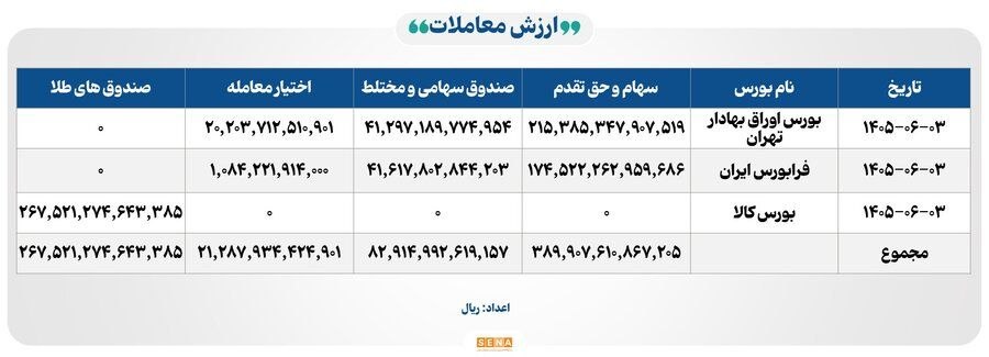 ۱۰۴ همت مبادله اوراق بهادار و کالا در ۴ بورس ایران ۱۰۴ همت مبادله اوراق بهادار و کالا در ۴ بورس ایران