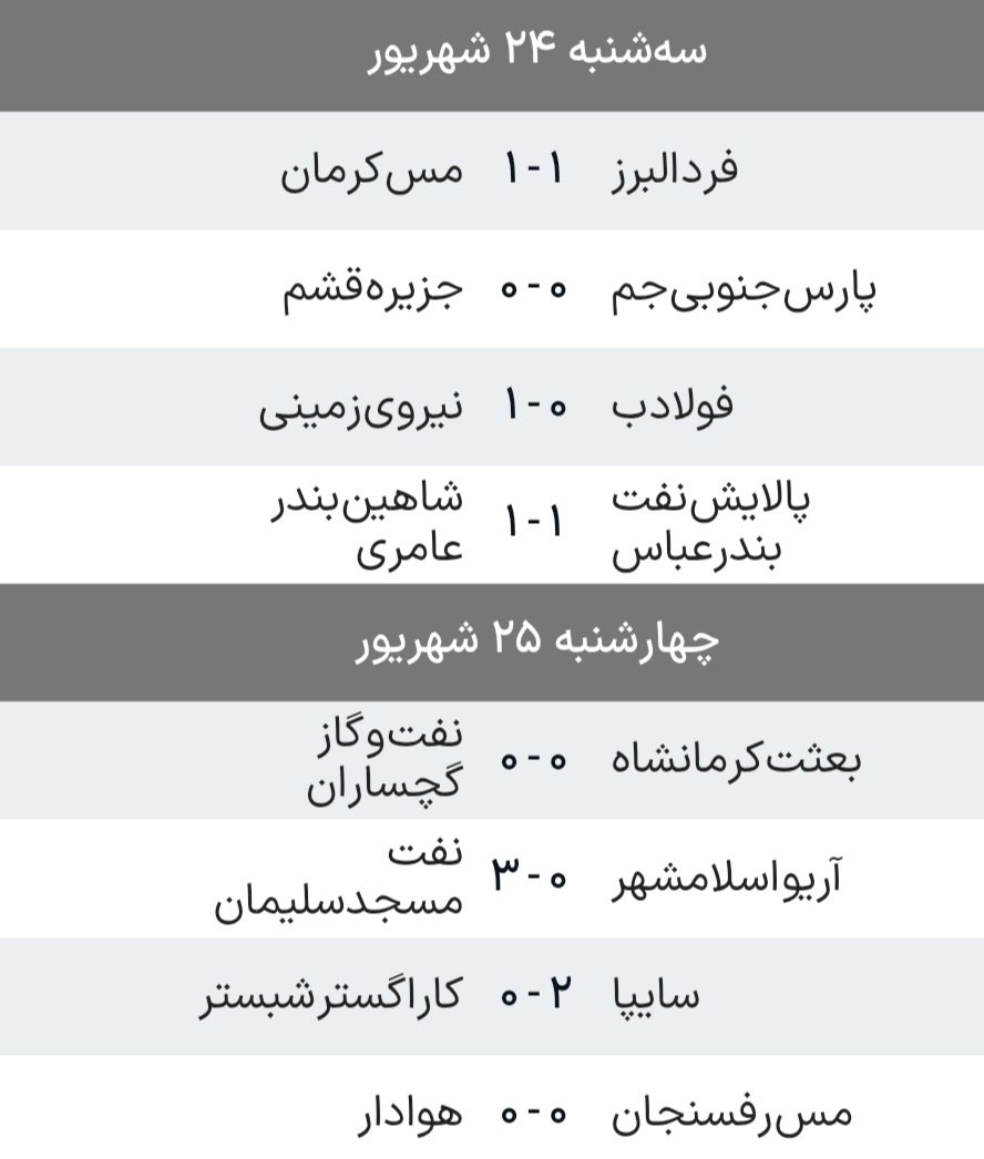 هفته اول لیگ یک| پیروزی سایپا و نفت مسجد سلیمان در شب توقف مس رفسنجان هفته اول لیگ یک| پیروزی سایپا و نفت مسجد سلیمان در شب توقف مس رفسنجان