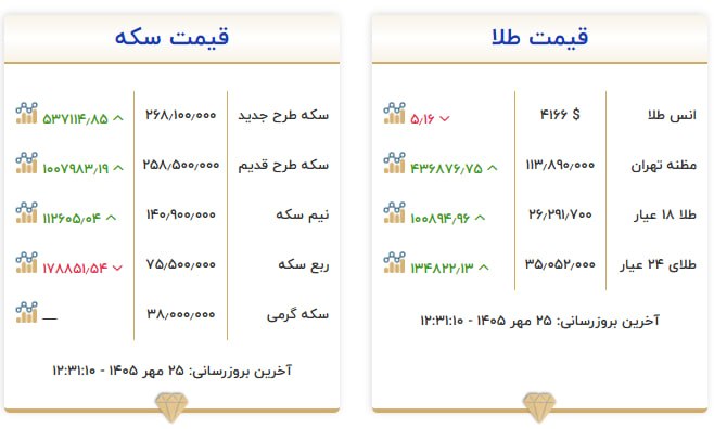 قیمت سکه و طلا در ۲۵ مهر ۱۴۰۵ قیمت سکه و طلا در ۲۵ مهر ۱۴۰۵