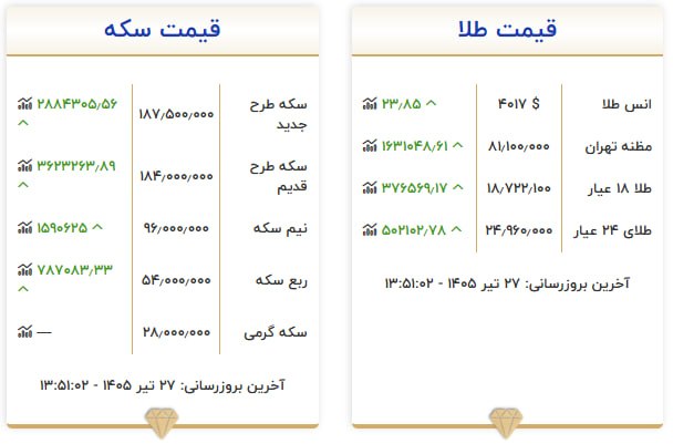 قیمت سکه و طلا در ۲۷ تیر ۱۴۰۵ قیمت سکه و طلا در ۲۷ تیر ۱۴۰۵