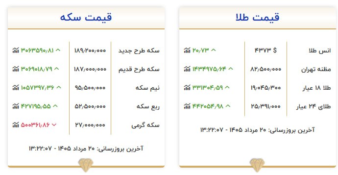 قیمت سکه و طلا در ۱۹ مرداد ۱۴۰۵ قیمت سکه و طلا در ۱۹ مرداد ۱۴۰۵
