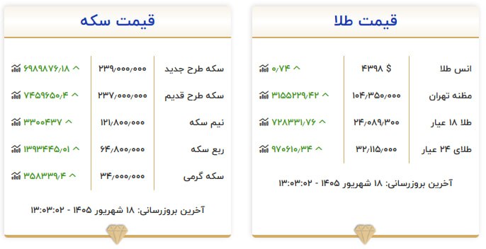 قیمت سکه و طلا در ۱۸ شهریور ۱۴۰۵