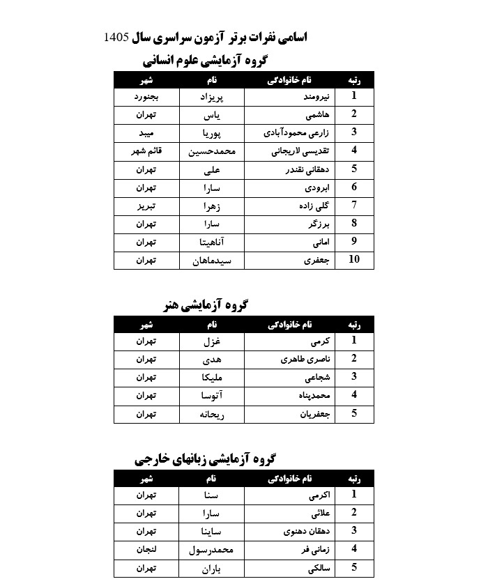 اسامی نفرات برتر آزمون سراسری سال ۱۴۰۵ اعلام شد اسامی نفرات برتر آزمون سراسری سال ۱۴۰۵ اعلام شد