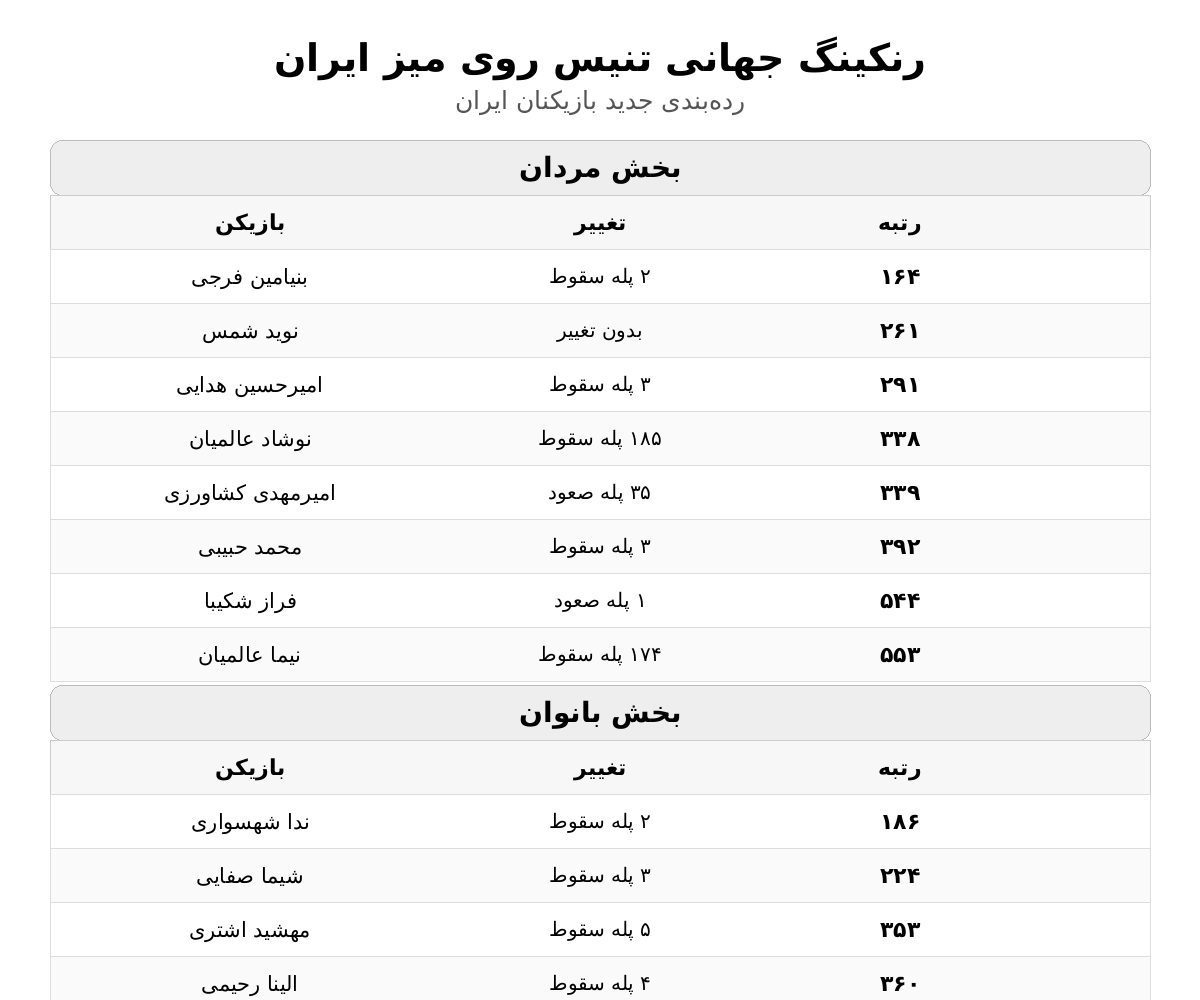 سقوط سنگین در رنکینگ جهانی تنیسروی میز/ نوشاد و نیما عقب نشستند سقوط سنگین در رنکینگ جهانی تنیسروی میز/ نوشاد و نیما عقب نشستند