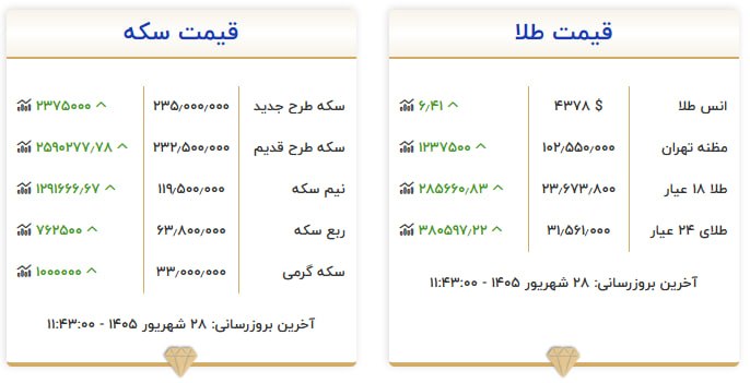 قیمت سکه و طلا در ۲۸ شهریور ۱۴۰۵ قیمت سکه و طلا در ۲۸ شهریور ۱۴۰۵