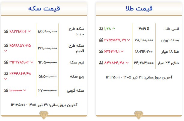 قیمت سکه و طلا در ۲۹ تیر ۱۴۰۵ قیمت سکه و طلا در ۲۹ تیر ۱۴۰۵