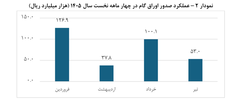 تامین مالی زنجیره تولید از ۱۱۷ همت عبور کرد