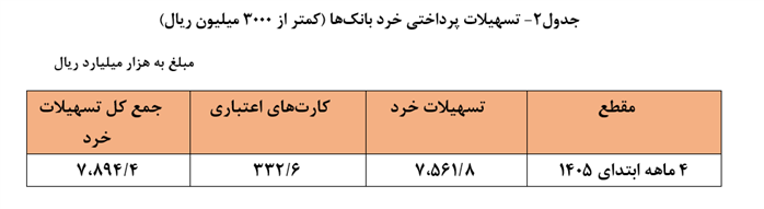 بیش از ۴ هزار همت تسهیلات توسط شبکه بانکی پرداخت شد/ افزایش ۶۹.۱ درصدی تسهیلات پرداختی در مقایسه با ۴ ماهه ابتدایی سال ۱۴۰۴، بیش از ۴ هزار همت تسهیلات توسط شبکه بانکی پرداخت شد/ افزایش ۶۹.۱ درصدی تسهیلات پرداختی در مقایسه با ۴ ماهه ابتدایی سال ۱۴۰۴،