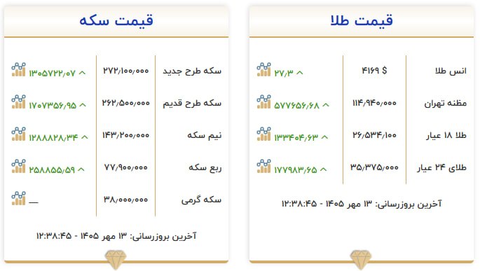 قیمت سکه و طلا در ۱۳ مهر ۱۴۰۵ قیمت سکه و طلا در ۱۳ مهر ۱۴۰۵