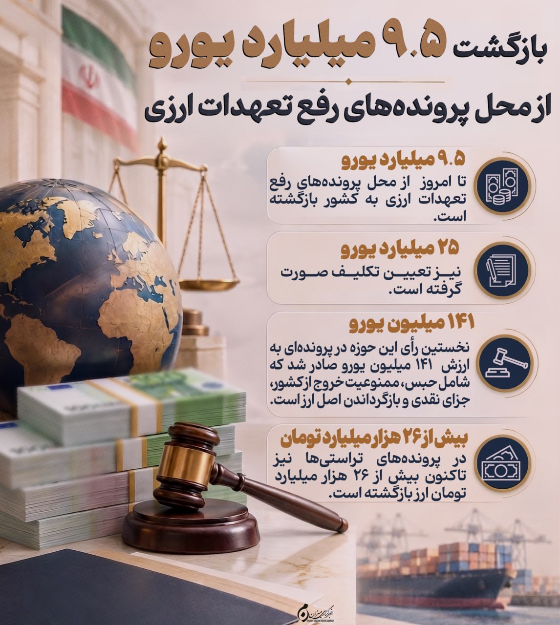 اینفوگرافیک | بازگشت ۹/۵ میلیارد یورو از محل پرونده‌های رفع تعهدات ارزی