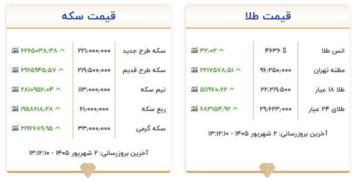 قیمت سکه و طلا در ۲ شهریور ۱۴۰۵ قیمت سکه و طلا در ۲ شهریور ۱۴۰۵