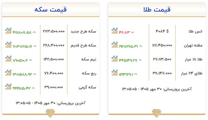 قیمت سکه و طلا در ۳۰ مهر ۱۴۰۵ قیمت سکه و طلا در ۳۰ مهر ۱۴۰۵