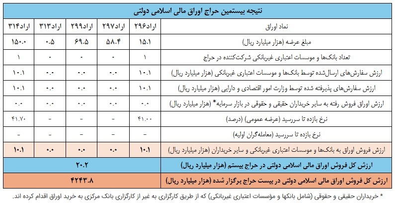 اعلام نتیجه بیستمین حراج اوراق مالی اسلامی دولتی در سال ۱۴۰۵ اعلام نتیجه بیستمین حراج اوراق مالی اسلامی دولتی در سال ۱۴۰۵