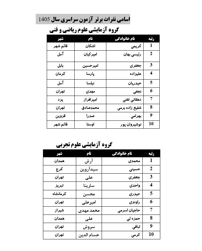 اسامی نفرات برتر آزمون سراسری سال ۱۴۰۵ اعلام شد اسامی نفرات برتر آزمون سراسری سال ۱۴۰۵ اعلام شد
