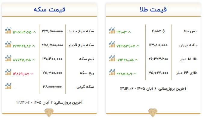 قیمت سکه و طلا در ۶ آبان ۱۴۰۵ قیمت سکه و طلا در ۶ آبان ۱۴۰۵