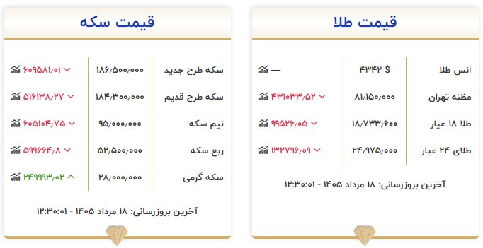 قیمت سکه و طلا در ۱۸ مرداد ۱۴۰۵ قیمت سکه و طلا در ۱۸ مرداد ۱۴۰۵