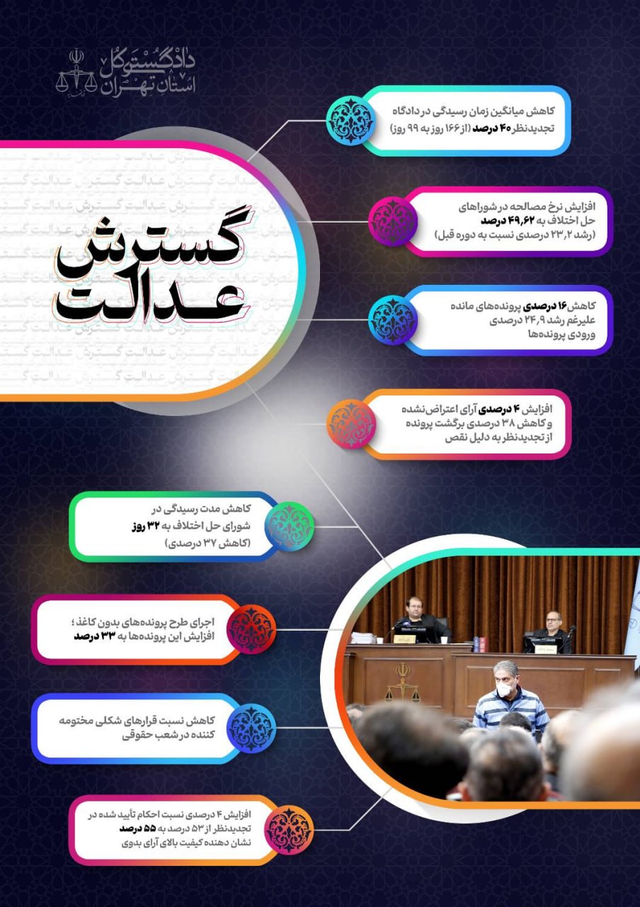 کاهش ۲۶ درصدی زمان رسیدگی به پروندهها در دادگستری استان تهران/ استرداد ۱۹۸ همت به صاحبان حق و بیتالمال کاهش ۲۶ درصدی زمان رسیدگی به پروندهها در دادگستری استان تهران/ استرداد ۱۹۸ همت به صاحبان حق و بیتالمال