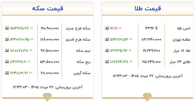 قیمت سکه و طلا در ۲۷ مرداد ۱۴۰۵ قیمت سکه و طلا در ۲۷ مرداد ۱۴۰۵