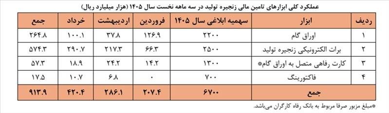 رشد ۲۴ برابری عملکرد ابزارهای تامین مالی زنجیره تولید در سه ماهه نخست ۱۴۰۵، رشد ۲۴ برابری عملکرد ابزارهای تامین مالی زنجیره تولید در سه ماهه نخست ۱۴۰۵،