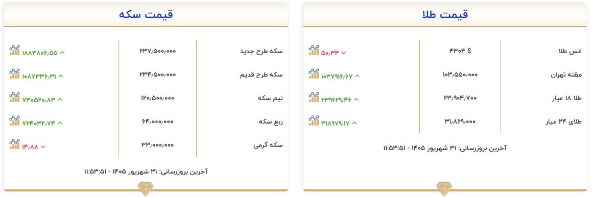 قیمت سکه و طلا در ۳۱ شهریور ۱۴۰۵ قیمت سکه و طلا در ۳۱ شهریور ۱۴۰۵