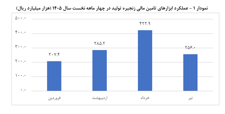 تامین مالی زنجیره تولید از ۱۱۷ همت عبور کرد