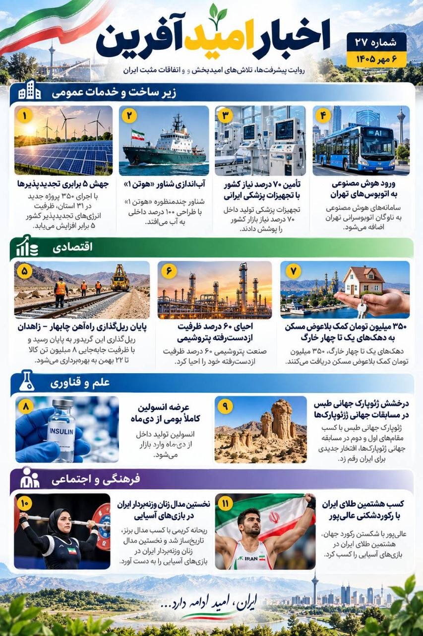 مهمترین اخبار امیدآفرین در ۲۴ ساعت گذشته مهمترین اخبار امیدآفرین در ۲۴ ساعت گذشته