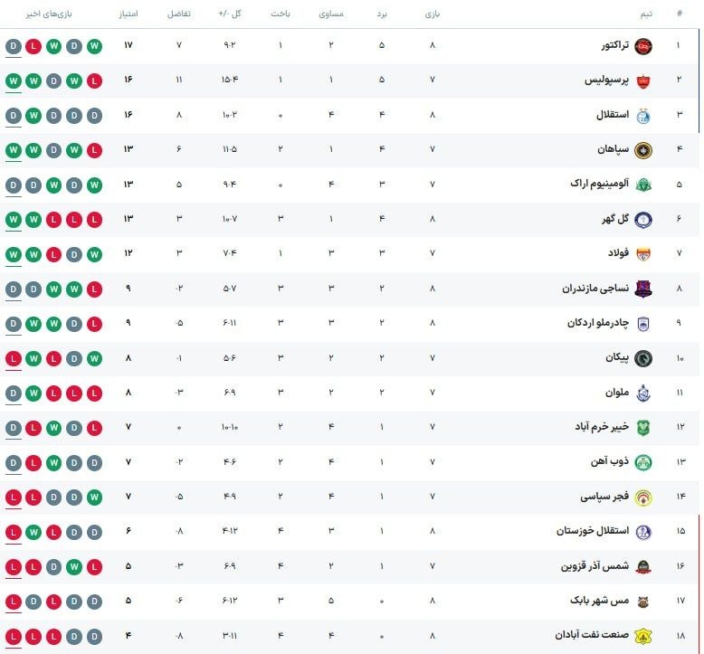 جدول لیگ برتر فوتبال؛ پرسپولیس با گذر از استقلال به یک قدمی صدر رسید
